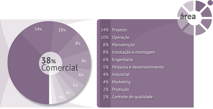 Gráfico Estatística 2015 - Área