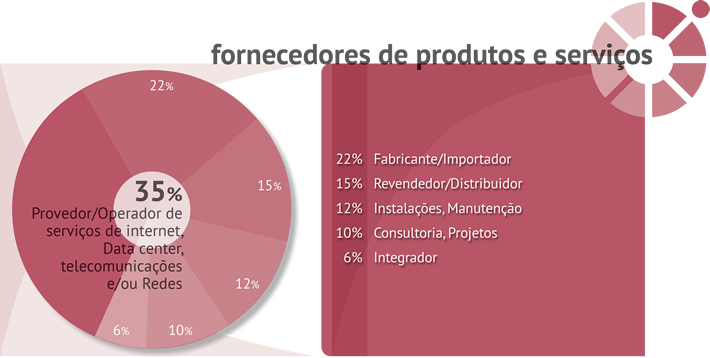 Gráfico Estatística 2015 - Fornecedores