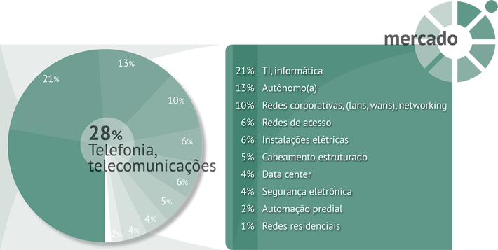 Gráfico Estatística 2015 - Mercado