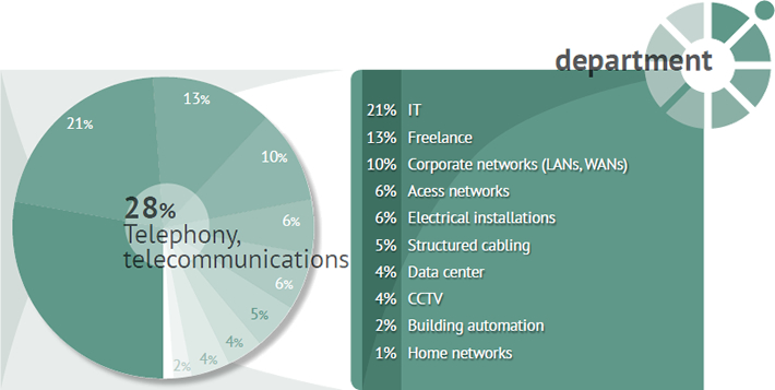 Gráfico Estatística 2015 - Mercado